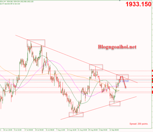 Phân tích Vàng 19/9- Tăng giá trước cuộc họp của FED Vàng 19/9- Mô hình tam giác