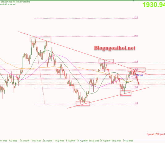 Phân tích Vàng 20/9-Tập trung vào quyết định của FED Vàng 20/9-Mô hình tam giác