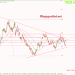 Phân tích Vàng 21/9- FED diều hâu vàng có thể suy giảm thêm Vàng 21/9-False break mô hình tam giác