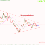 Phân tích Vàng 22/9-Tập trung vào dữ liệu PMI Vàng 22/9 - Mô hình tam giác