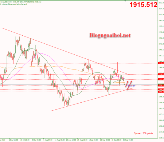 Phân tích Vàng 26/9-Dữ liệu niềm tin tiêu dùng Hoa Kỳ Vàng 26/9-Hỗ trợ trendline