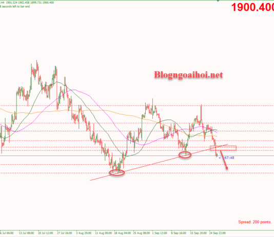 Phân tích Vàng 27/9- Vàng giảm về dưới 1900 Vàng 27/9-Phá vỡ trendline tăng
