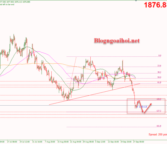 Phân tích Vàng 28/9- Vàng suy giảm mạnh trước dữ liệu GDP Vàng 28/9-Vàng suy giảm mạnh