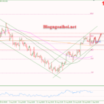 Phân tích Vàng 4/9-Di chuyển hẹp trong bối cảnh kỳ nghỉ lễ ở Mỹ Vàng 4/9-Di chuyển trong kênh giá tăng