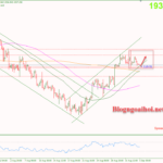 Phân tích Vàng 5/9-Di chuyển trong kênh giá tăng Vàng 5/9-Di chuyển trong mẫu hình inside bar - Kênh giá tăng