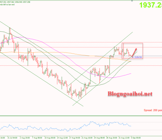 Phân tích Vàng 5/9-Di chuyển trong kênh giá tăng Vàng 5/9-Di chuyển trong mẫu hình inside bar - Kênh giá tăng