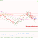 Phân tích Vàng 8/9-Di chuyển trong mẫu nến Inside bar Vàng 8/9-Di chuyển theo mẫu hình inside bar