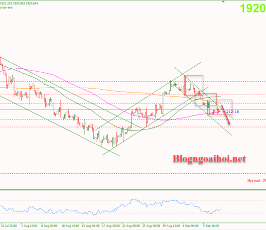 Phân tích Vàng 8/9-Di chuyển trong mẫu nến Inside bar Vàng 8/9-Di chuyển theo mẫu hình inside bar