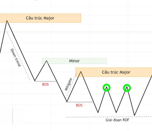 Giao dịch tiếp diễn xu hướng với một số mô hình Liquidity Giao dịch tiếp diễn xu hướng với một số mô hình Liquidity