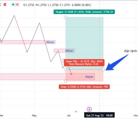 Xác định cấu trúc thị trường bằng phương pháp SMC-Phần 3 -Chiến lược giao dịch Hình 2. Chiến lược giao dịch đặt lệnh Buy-limit tại vùng giá tạo ra cấu trúc Major.
