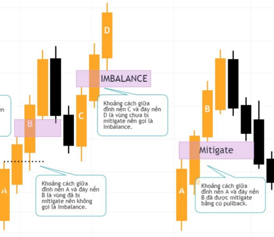 Những thuật ngữ quan trọng để vận hành hệ thống SMC-Phần 2 Hình 3. Một số mô hình Bullish Imbalance.