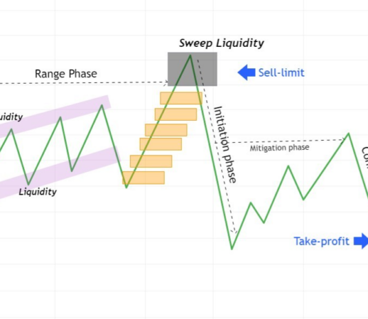 Phương pháp SMC-Cách giao dịch với khối Oder Block Hình 4. Cách giao dịch với khối Oder Block: Sell limit hoặc chờ CE.
