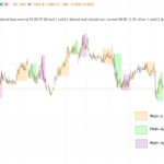 Phương pháp SMC-Cách Bigboy thao túng thị trường bằng thời gian Hình 5. Biểu đồ sau khi thiết lập công cụ FXN.