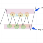 Phương pháp SMC-Tìm hiểu về Liquidity Hình 1. Liquidity.