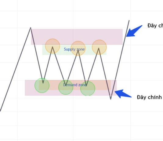 Phương pháp SMC-Tìm hiểu về Liquidity Hình 1. Liquidity.
