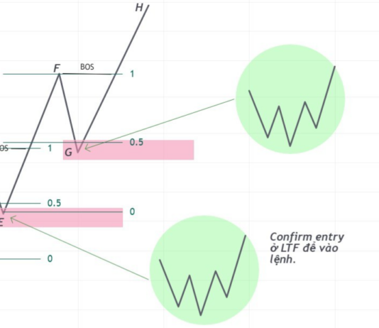 Phương pháp SMC- Tìm hiểu tín hiệu BOS và CHOCH Hình 6. Chiến lược giao dịch với tín hiệu BOS trong xu hướng tăng- Phương pháp SMC