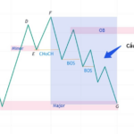 Xác định cấu trúc thị trường bằng phương pháp SMC – Phần 2 Hình 6. Cấu trúc Substructure đơn giản