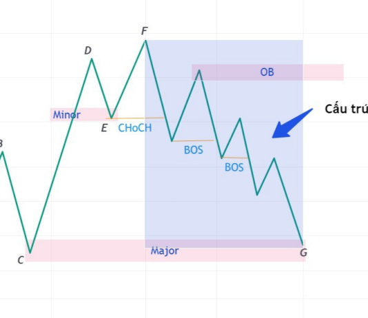 Xác định cấu trúc thị trường bằng phương pháp SMC – Phần 2 Hình 6. Cấu trúc Substructure đơn giản