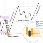 Phương pháp SMC- Oder Block có thể dùng làm POI tiềm năng Hình 1. Cách xác định Order Block.