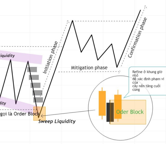 Phương pháp SMC- Oder Block có thể dùng làm POI tiềm năng Hình 1. Cách xác định Order Block.