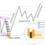 Phương pháp SMC-Tìm hiểu Order Flow, Order Block và Breaker Block Hình 8. Cách Refinement Order Block.