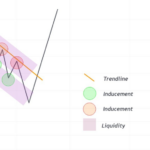 Những thuật ngữ quan trọng để vận hành hệ thống SMC – Phần 1 Hình 8. Một dạng Liquidity và IDM khác.