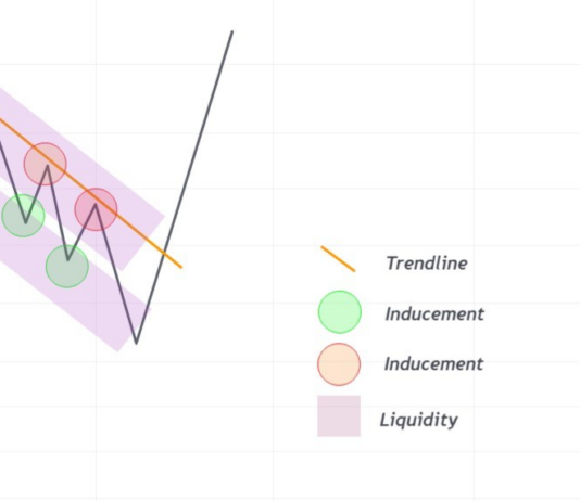 Những thuật ngữ quan trọng để vận hành hệ thống SMC – Phần 1 Hình 8. Một dạng Liquidity và IDM khác.