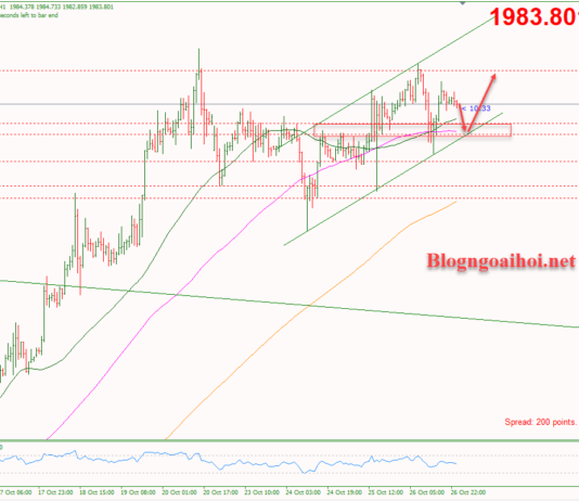 Phân tích Vàng 27/10- Chú ý dữ liệu Core PCE Hoa Kỳ Vàng 27/10-Di chuyển trong kênh giá tăng