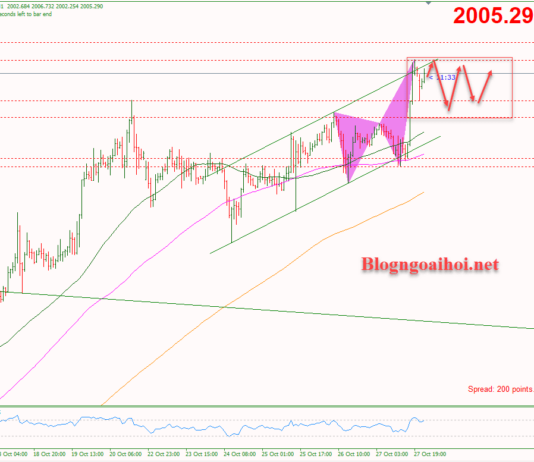 Phân tích Vàng 30/10-Rủi ro địa chính trị hỗ trợ giá vàng Vàng 30/10-Hỗ trợ tăng