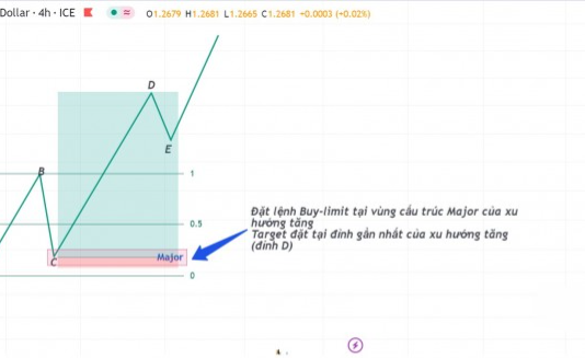Xác định cấu trúc thị trường bằng phương pháp SMC – Phần 1 Chiến lược giao dịch với cấu trúc Major trong xu hướng tăng