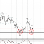 Phân tích sóng NZDCHF 27/10-Fxpro Phân tích sóng NZDCHF 27/10