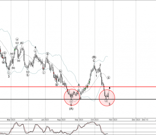 Phân tích sóng NZDCHF 27/10-Fxpro Phân tích sóng NZDCHF 27/10