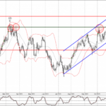 Phân tích sóng USDCAD 27/10-Fxpro Phân tích sóng USDCAD 27/10