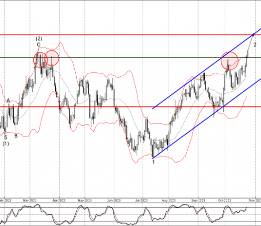 Phân tích sóng USDCAD 27/10-Fxpro Phân tích sóng USDCAD 27/10