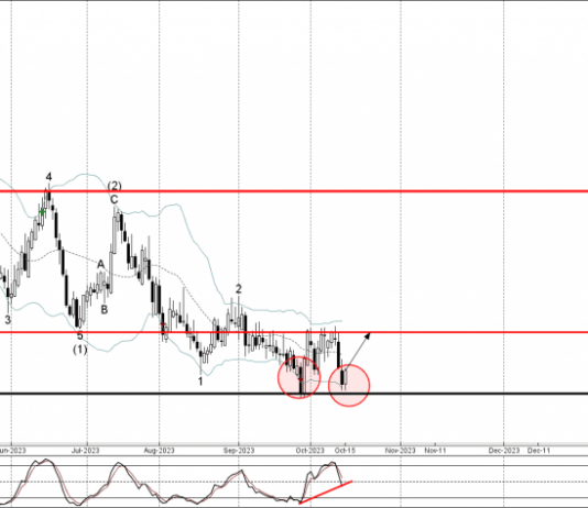 Phân tích sóng AUDCAD 17/10- Fxpro Phân tích sóng AUDCAD 17/10