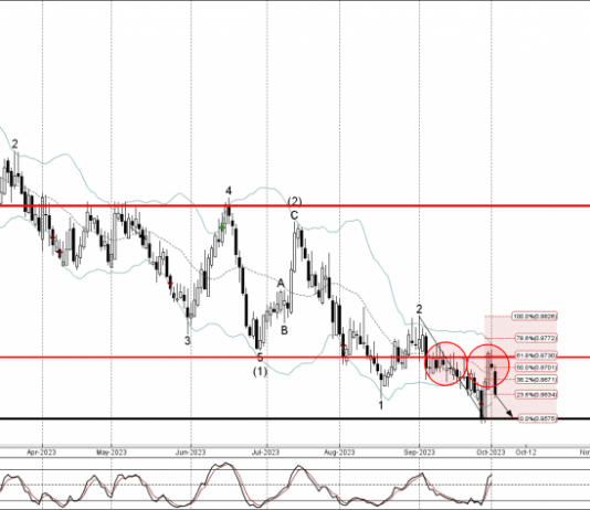 Phân tích sóng AUDCAD 4/10-Fxpro Phân tích sóng AUDCAD 4/10
