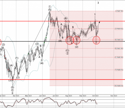 Phân tích sóng AUDJPY 9/10-Fxpro Phân tích sóng AUDJPY 9/10