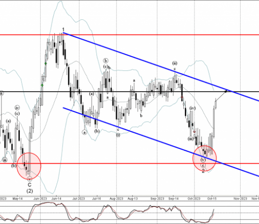 Phân tích sóng AUDNZD 19/10-Fxpro Phân tích sóng AUDNZD 19/10
