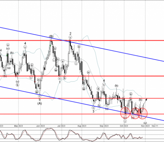 Phân tích sóng AUDUSD 31/10-Fxpro Phân tích sóng AUDUSD 31/10