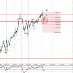 Phân tích sóng CADJPY 12/10-Fxpro Phân tích sóng CADJPY 12/10