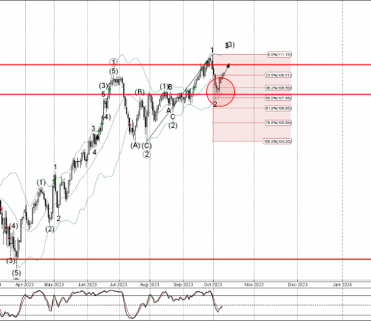 Phân tích sóng CADJPY 12/10-Fxpro Phân tích sóng CADJPY 12/10