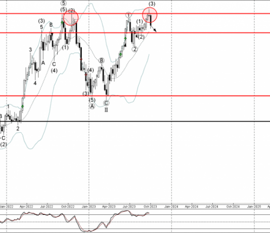 Phân tích sóng CADJPY 6/10-Fxpro Phân tích sóng CADJPY 6/10