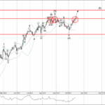 Phân tích sóng CHFJPY 20/10-Fxpro Phân tích sóng CHFJPY 20/10