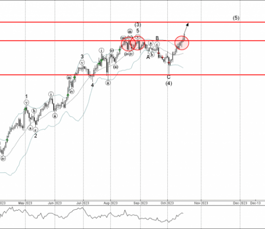 Phân tích sóng CHFJPY 20/10-Fxpro Phân tích sóng CHFJPY 20/10