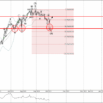 Phân tích sóng CHFJPY 5/10-Fxpro Phân tích sóng CHFJPY 5/10