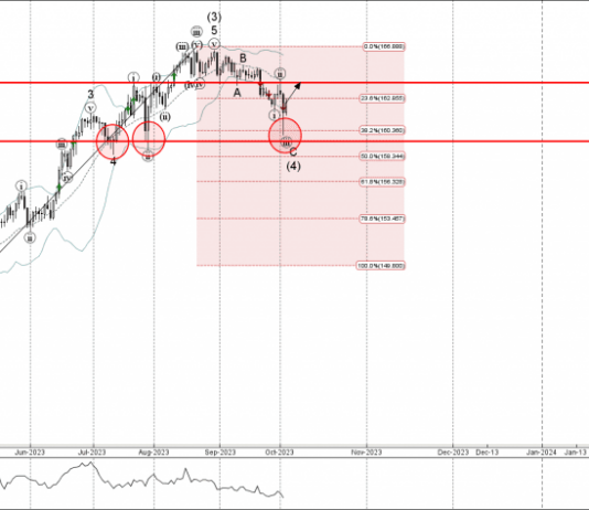 Phân tích sóng CHFJPY 5/10-Fxpro Phân tích sóng CHFJPY 5/10