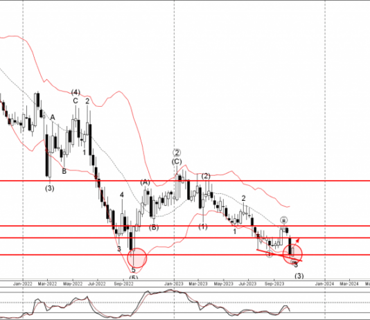 Phân tích sóng EURCHF 18/10-Fxpro Phân tích sóng EURCHF 18/10