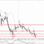 Phân tích sóng EURCHF 23/10-Fxpro Phân tích sóng EURCHF 23/10