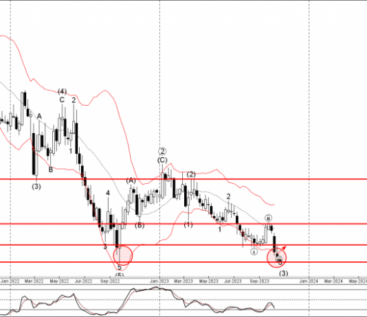 Phân tích sóng EURCHF 23/10-Fxpro Phân tích sóng EURCHF 23/10