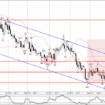 Phân tích sóng EURCHF 3/10-Fxpro Phân tích sóng EURCHF 3/10
